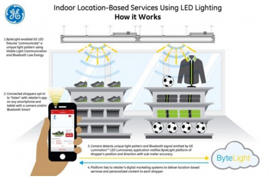 Wal-mart suporta sistema de iluminação LED com iBeacons