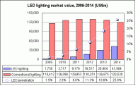 2015 China LED penetração iluminação vai chegar a 50%