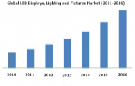 LED crescimento do mercado de iluminação demanda impulsionada por chips